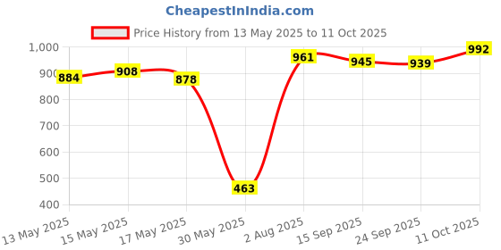 flipkart.com leo natura by leo natura Inner Lid 5 L Induction Bottom Pressure Cooker leo natura by leo natura Price History Graph from 13 May 2025 to 11 Oct 2025