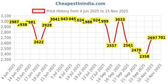 flipkart.com leo natura Inner Lid Cooker Combo Pack 2 L, 3 L, 5 L Induction Bottom Pressure Cooker leo natura Price History Graph from 4 Jun 2025 to 15 Nov 2025