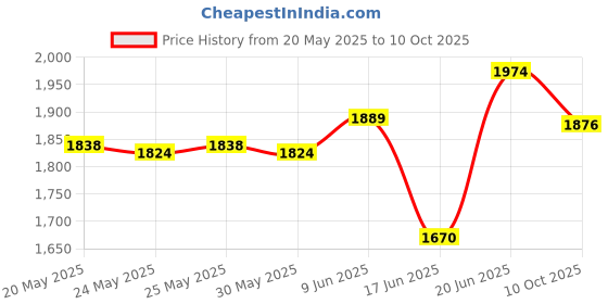 flipkart.com leo natura Inner Lid Cooker Combo Pack 2L, 3 L Induction Bottom Pressure Cooker leo natura Price History Graph from 20 May 2025 to 10 Oct 2025