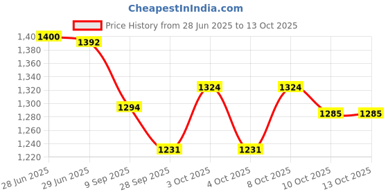 flipkart.com leo natura by leo natura Inner Lid Regular Combo Pack 2 L, 3 L Pressure Cooker & Pressure Pan leo natura by leo natura Price History Graph from 28 Jun 2025 to 13 Oct 2025