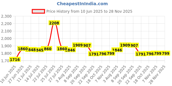 flipkart.com leo natura by leo natura Inner Lid Regular Cooker Combo Pack 2 L, 3 L, 5 L Pressure Cooker & Pressure Pan leo natura by leo natura Price History Graph from 10 Jun 2025 to 28 Nov 2025