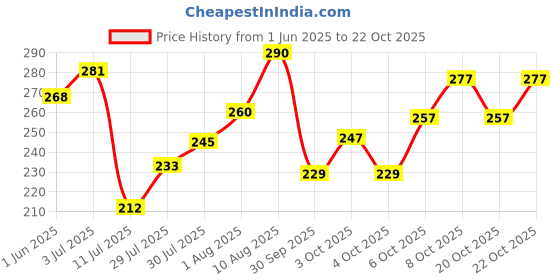 flipkart.com good hope Inner Peace Framed Poster for Room & Office(10x13 inch,Framed) Paper Print good hope Price History Graph from 1 Jun 2025 to 22 Oct 2025