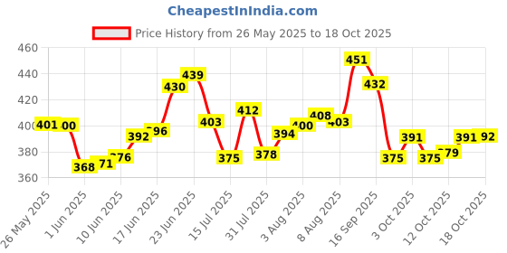 flipkart.com trueware Inner Steel BPA Free, Airtight, Food Grade, 2 Containers Lunch Box trueware Price History Graph from 26 May 2025 to 18 Oct 2025