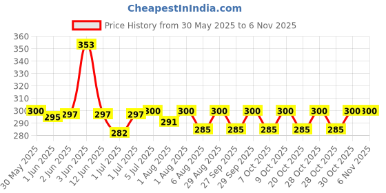 flipkart.com nabhya Inner Steel Cartoon Print Water Bottle With Straw 360 ML Sipper Bottle for Kids nabhya Price History Graph from 30 May 2025 to 5 Nov 2025