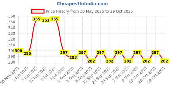 flipkart.com zerya Inner Steel Cartoon Print Water Bottle With Straw 360 ML Sipper Bottle for Kids zerya Price History Graph from 30 May 2025 to 29 Oct 2025