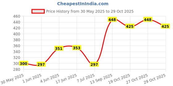 flipkart.com zerya Inner Steel Cartoon Print Water Bottle With Straw 360 ML Sipper Bottle for Kids zerya Price History Graph from 30 May 2025 to 29 Oct 2025