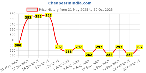 flipkart.com zerya Inner Steel Cartoon Print Water Bottle With Straw 360 ML Sipper Bottle for Kids zerya Price History Graph from 31 May 2025 to 30 Oct 2025