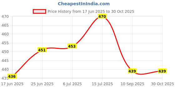 flipkart.com ikhodalfashion Inner Steel Casserole Hot Box/Casserole For Roti | PU Insulated | BPA free Serve Casserole ikhodalfashion Price History Graph from 17 Jun 2025 to 30 Oct 2025