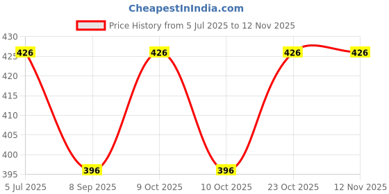 flipkart.com plexella Inner Steel Material Water Bottle Sipper Cup With Straw 320 ML Sipper Bottle plexella Price History Graph from 5 Jul 2025 to 12 Nov 2025