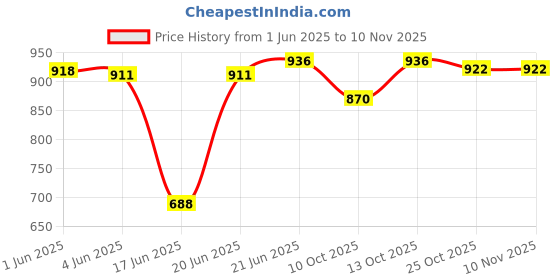 flipkart.com nexa Inner Steel Neev Insulated Casserole Hot Pot for Roti/Chapati Hot Box Chapati Box/Casserole Set Combo of 1500ml, 2500ml and 3500ml - Multicolor(Combo Set of 3) Pack of 3 Thermoware Casserole Set nexa Price History Graph from 1 Jun 2025 to 10 Nov 2025