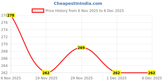 flipkart.com inner touch Pack of 2 Women Full Coverage Non Padded Bra inner touch Price History Graph from 6 Nov 2025 to 5 Dec 2025