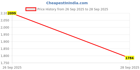 flipkart.com inner Wireless Lavalier Microphone Type C With Wind Sleeve For Youtuber,vlogging Microphone inner Price History Graph from 26 Sep 2025 to 28 Sep 2025