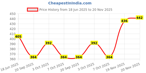 flipkart.com zivini Innerwear Organizer 16+1 Compartment Foldable Fabric Non smell foldable Storage Box zivini Price History Graph from 18 Jun 2025 to 20 Nov 2025