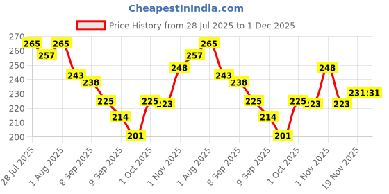 flipkart.com innie minnie creations CRAB SHAPED PLATE - BPA FREE PLASTIC, FOOD GRADE PLASTIC innie minnie creations Price History Graph from 28 Jul 2025 to 30 Nov 2025