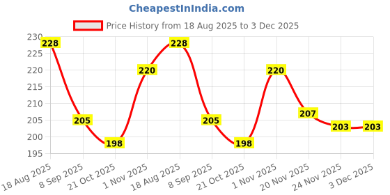 flipkart.com innie minnie creations GREEN TRIVET SILICONE Trivet innie minnie creations Price History Graph from 18 Aug 2025 to 3 Dec 2025