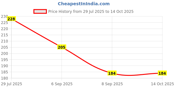 flipkart.com innie minnie creations ORA004 MAT Trivet innie minnie creations Price History Graph from 29 Jul 2025 to 14 Oct 2025