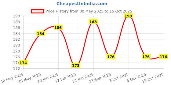 flipkart.com inninka spiral pocket diary Pocket-size Note Pad ruled 160 Pages inninka Price History Graph from 30 May 2025 to 14 Oct 2025