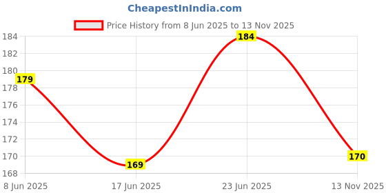 flipkart.com inninka Spiral Pocket-size Diary ruled 160 Pages inninka Price History Graph from 8 Jun 2025 to 13 Nov 2025