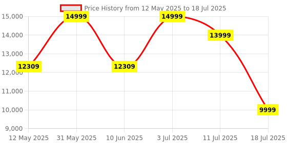 flipkart.com Inno3D GEFORCE GTX 1630 TWIN X2 OC GDDR6 4 GB NVIDIA Chipset 64 bit 1740 MHz Graphics Card Price History Graph from 12 May 2025 to 11 Jul 2025