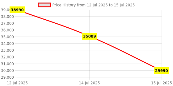 flipkart.com Inno3D GeForce RTX 2060 Super Twin X2 OC GDDR6 8 GB NVIDIA Chipset 256 bit 1665 MHz Graphics Card Price History Graph from 12 Jul 2025 to 15 Jul 2025