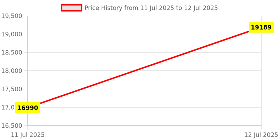 flipkart.com Inno3D GeForce RTX 3050 TWIN X2 GDDR6 8 GB NVIDIA Chipset 128 bit 1777 MHz Graphics Card Price History Graph from 11 Jul 2025 to 12 Jul 2025