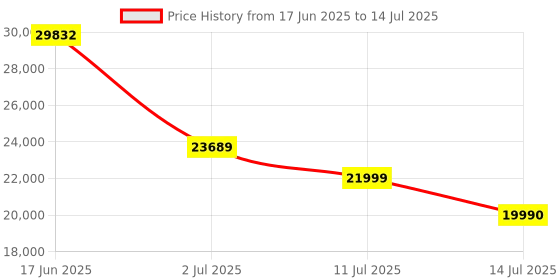 flipkart.com Inno3D GEFORCE RTX 3050 TWIN X2 GDDR6 8 GB NVIDIA Chipset 128 bit 1830 MHz Graphics Card Price History Graph from 17 Jun 2025 to 14 Jul 2025