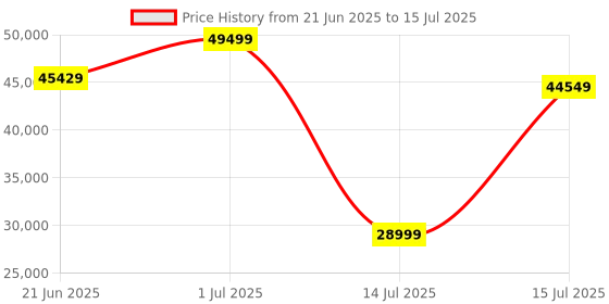 flipkart.com Inno3D GEFORCE RTX 3060 Ti iChill X3 RED LHR GDDR6 8 GB NVIDIA Chipset 256 bit 1725 MHz Graphics Card Price History Graph from 21 Jun 2025 to 15 Jul 2025