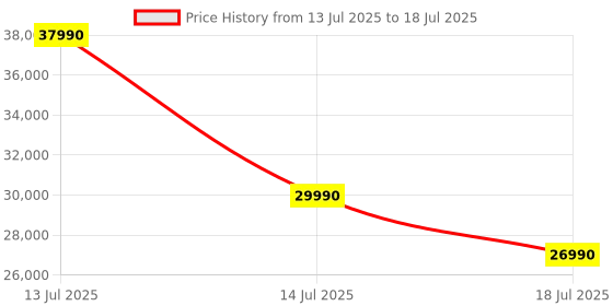 flipkart.com Inno3D GEFORCE RTX 3060 TI ITWIN X2 LHR GDDR6 8 GB NVIDIA Chipset 448 bit 1665 MHz Graphics Card Price History Graph from 13 Jul 2025 to 14 Jul 2025