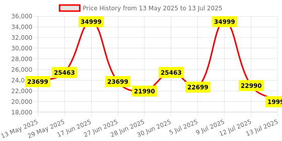 flipkart.com Inno3D GEFORCE RTX 3060 TWIN X2 GDDR6 12 GB NVIDIA Chipset 192 bit 1792 MHz Graphics Card Price History Graph from 13 May 2025 to 13 Jul 2025