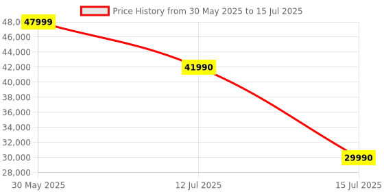 flipkart.com Inno3D GEFORCE RTX 3060 Twin X2 OC GDDR6 12 GB NVIDIA Chipset 192 bit 1792 MHz Graphics Card Price History Graph from 30 May 2025 to 15 Jul 2025