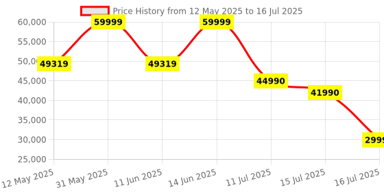 flipkart.com Inno3D GEFORCE RTX 3070 Ti X3 GDDR6X 8 GB NVIDIA Chipset 256 bit 1770 MHz Graphics Card Price History Graph from 12 May 2025 to 16 Jul 2025