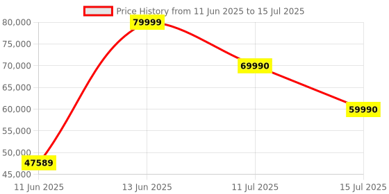 flipkart.com Inno3D GEFORCE RTX 3070 Ti X3 OC GDDR6X 8 GB NVIDIA Chipset 256 bit 1785 MHz Graphics Card Price History Graph from 11 Jun 2025 to 15 Jul 2025