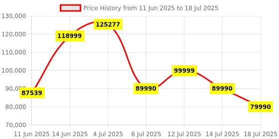 flipkart.com Inno3D GEFORCE RTX 3080 iChill X4 LHR GDDR6X 12 GB NVIDIA Chipset 384 bit 1755 MHz Graphics Card Price History Graph from 11 Jun 2025 to 14 Jul 2025