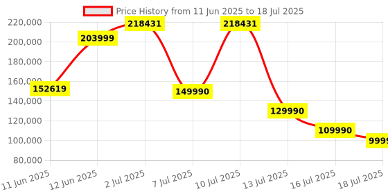 flipkart.com Inno3D GEFORCE RTX 3090 iChill Frostbite GDDR6X 24 GB NVIDIA Chipset 384 bit 1755 MHz Graphics Card Price History Graph from 11 Jun 2025 to 16 Jul 2025