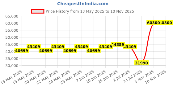flipkart.com Inno3D GEFORCE RTX 4060 Ti TWIN X2 GDDR6 8 GB NVIDIA Chipset 128 bit 4060 MHz Graphics Card Price History Graph from 13 May 2025 to 10 Nov 2025