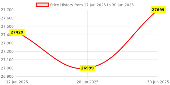 flipkart.com Inno3D GEFORCE RTX 4060 TWIN X2 GDDR6 8 GB NVIDIA Chipset 128 bit 2490 MHz Graphics Card Price History Graph from 17 Jun 2025 to 30 Jun 2025