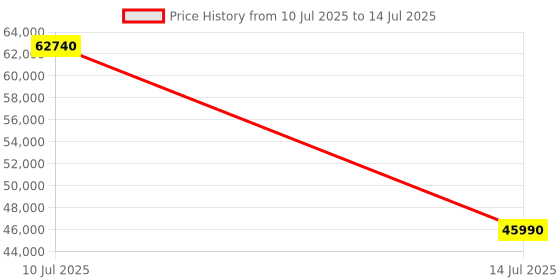 flipkart.com Inno3D GEFORCE RTX 4070 TWIN X2 GDDR6X 12 GB NVIDIA Chipset 192 bit 4070 MHz Graphics Card Price History Graph from 10 Jul 2025 to 14 Jul 2025