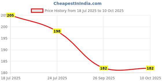 flipkart.com innocent Set Of 3 Bottle Cleaning Brush innocent Price History Graph from 18 Jul 2025 to 10 Oct 2025