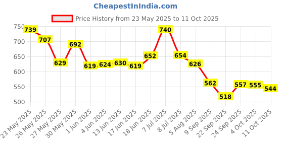 flipkart.com innofax Bajaj Pulsar 200NS, Pulsar 180 NS, Pulsar 150 NS, Pulsar 200 AS, Pulsar 200 NS DTS-i Slip-on Exhaust System innofax Price History Graph from 23 May 2025 to 11 Oct 2025