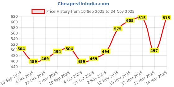 flipkart.com innofax Hunter 350 Double Side Foot-Rest Heavy Metal & Duplex Coating Foot Rest Price History Graph from 10 Sep 2025 to 24 Nov 2025