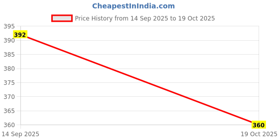 flipkart.com innofax Hunter 350 Ladies Foot Rest Heavy Metal Duplex Coating (Black) Foot Rest Price History Graph from 14 Sep 2025 to 19 Oct 2025