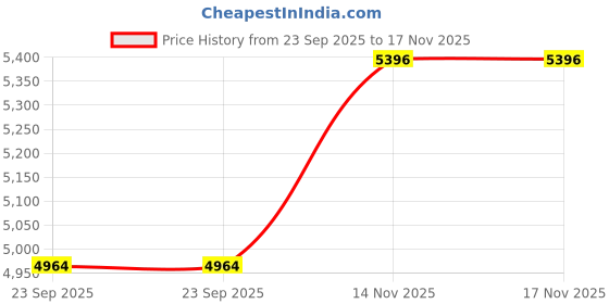 flipkart.com innofur Aplos Folding Desk/Folding Table/Study Table/Laptop Table Big for Home and Office(Beige) Engineered Wood Study Table innofur Price History Graph from 23 Sep 2025 to 16 Nov 2025