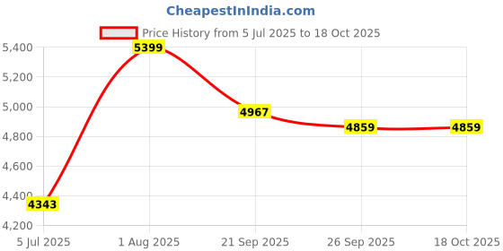 flipkart.com innofur Micra Folding Adjustable Shelf Storage Rack With Wheels Brown Carbon Steel Kitchen Trolley innofur Price History Graph from 5 Jul 2025 to 16 Oct 2025