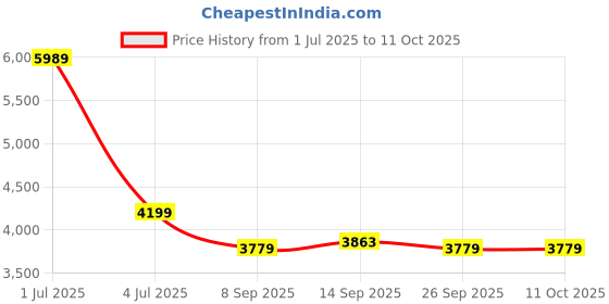 flipkart.com innofur Trapezi Beige Engineered Wood Computer Desk innofur Price History Graph from 1 Jul 2025 to 9 Oct 2025