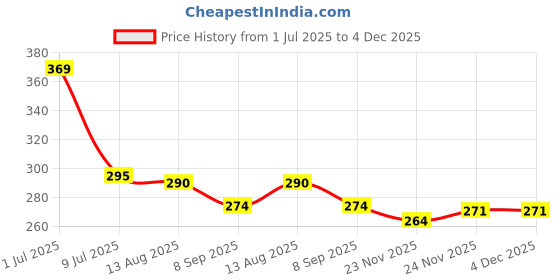 flipkart.com innopace Back Cover for iPhone 14 innopace Price History Graph from 1 Jul 2025 to 4 Dec 2025