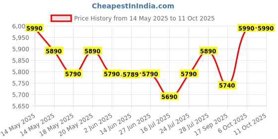 flipkart.com innoq Sounbar 60 cm (24 inch) HD Ready LED Smart Android TV with 30W Front Boom Speakers | 1000+ Smart Apps | Mobile Screen Connect | Wifi | Games | innoq Price History Graph from 14 May 2025 to 6 Oct 2025