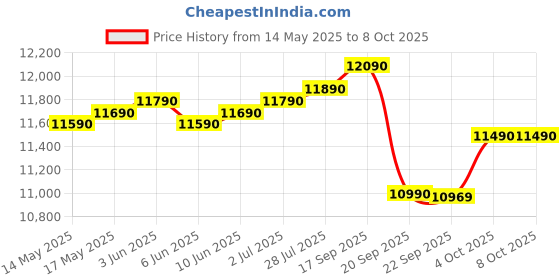 flipkart.com innoq Spectra 102 cm (40 inch) Full HD LED Smart Android TV with 30W Boom Speakers | 1000+ Smart Apps - Games | Mobile Screen Connect | Pixel Enhancer innoq Price History Graph from 14 May 2025 to 8 Oct 2025