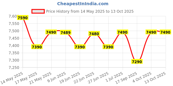 flipkart.com innoq Spectra 80 cm (32 inch) HD Ready LED Smart Android TV with 30W Boom Speakers | 1000+ Smart Apps - Games | Mobile Screen Connect | Pixel Enhancer innoq Price History Graph from 14 May 2025 to 12 Oct 2025