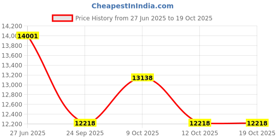 flipkart.com innosol Portable Hand Rehabilitation Device for Hemiplegia for Single Right Hand Size-L Medical Reacher & Grabber innosol Price History Graph from 27 Jun 2025 to 18 Oct 2025