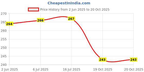 flipkart.com InnoSphere 7 in 1 portable Electronic Cleaning kit for mobile, laptop, cameras, displays Combo Set Price History Graph from 2 Jun 2025 to 19 Oct 2025